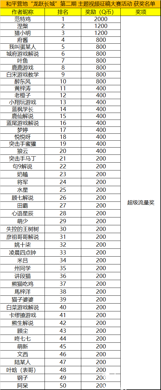 和平营地龙跃长城第二期主题视频征稿大赛活动获奖名单公示