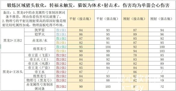 怪物猎人世界冰原弓箭开荒配装-怪物猎人世界冰原弓箭各流派配装分享