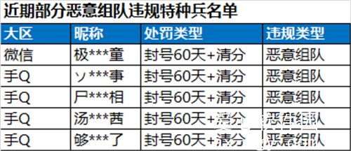 和平精英恶意组队有什么后果-1月12日恶意组队和使用外挂处罚公告