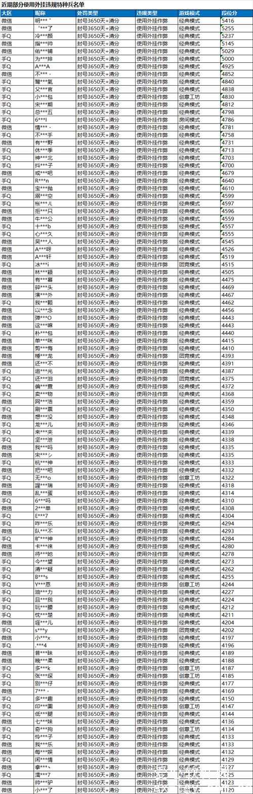 和平精英恶意组队有什么后果-1月12日恶意组队和使用外挂处罚公告