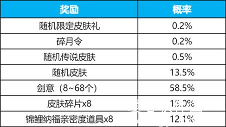 王者荣耀碎月祈愿怎么获得-1月19日碎月祈愿活动灰度开启公告