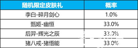 王者荣耀碎月祈愿怎么获得-1月19日碎月祈愿活动灰度开启公告