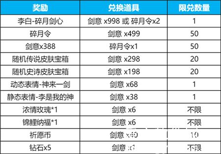 王者荣耀碎月祈愿怎么获得-1月19日碎月祈愿活动灰度开启公告