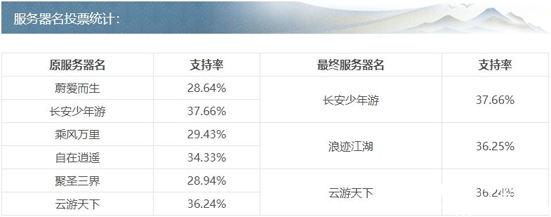 大话西游2免费版合服投票结果-2024年1月22日合服投票结果公示