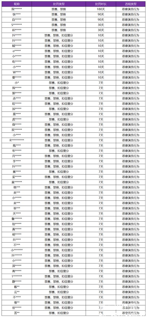 王者荣耀演员行为最高会面临什么处罚-1月24日演员专项打击公告