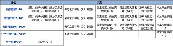 王者荣耀灵宝排行榜是怎么排的-王者荣耀灵宝排行榜活动内容