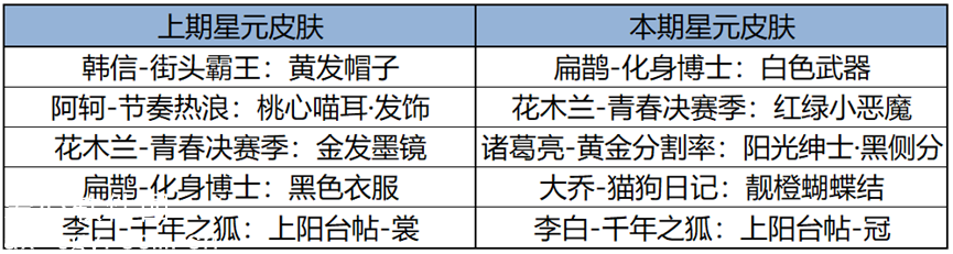 王者荣耀许愿屋更新了什么皮肤-王者荣耀最新许愿屋更新皮肤一览