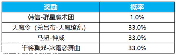 王者荣耀群星祈愿活动怎么玩-王者荣耀群星祈愿活动攻略