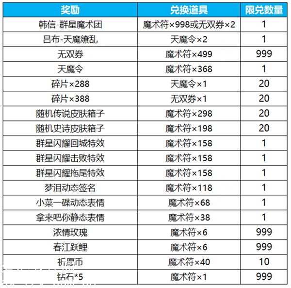 王者荣耀群星祈愿活动怎么玩-王者荣耀群星祈愿活动攻略